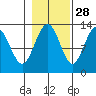 Excursion Inlet entrance tide chart for Monday, October 28, 2024