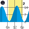 Excursion Inlet entrance tide chart for Wednesday, October 2, 2024