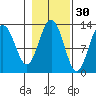 Excursion Inlet entrance tide chart for Wednesday, October 30, 2024