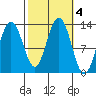 Excursion Inlet entrance tide chart for Friday, October 4, 2024