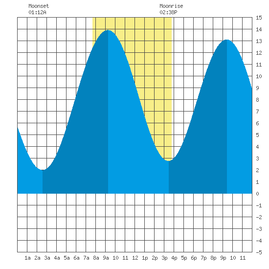Excursion Inlet entrance tide chart for Monday, November 11, 2024