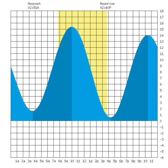 Excursion Inlet entrance tide chart for Tuesday, November 12, 2024