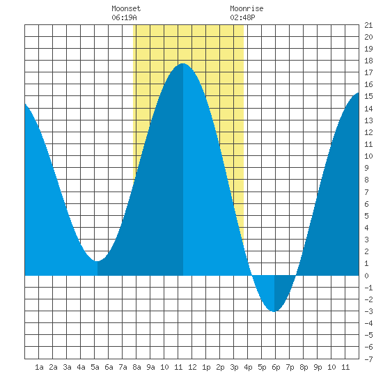 Excursion Inlet entrance tide chart for Thursday, November 14, 2024