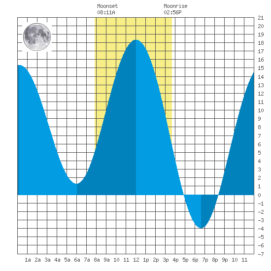Excursion Inlet entrance tide chart for Friday, November 15, 2024