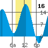Excursion Inlet entrance tide chart for Saturday, November 16, 2024