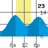 Excursion Inlet entrance tide chart for Saturday, November 23, 2024