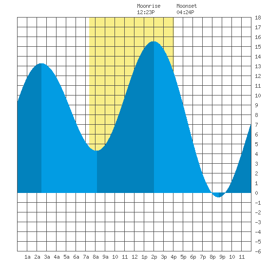Excursion Inlet entrance tide chart for Monday, November 4, 2024