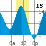 Excursion Inlet entrance tide chart for Friday, December 13, 2024