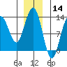 Excursion Inlet entrance tide chart for Saturday, December 14, 2024