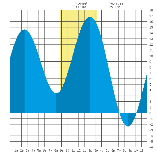 Excursion Inlet entrance tide chart for Tuesday, December 17, 2024