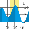 Excursion Inlet entrance tide chart for Sunday, December 1, 2024