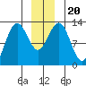 Excursion Inlet entrance tide chart for Friday, December 20, 2024
