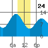 Excursion Inlet entrance tide chart for Tuesday, December 24, 2024