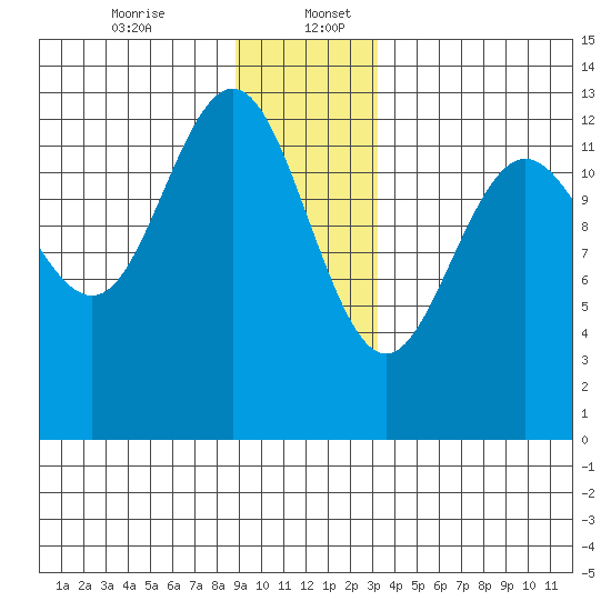 Excursion Inlet entrance tide chart for Wednesday, December 25, 2024