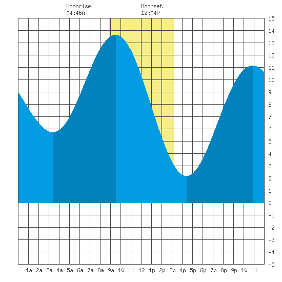 Excursion Inlet entrance tide chart for Thursday, December 26, 2024