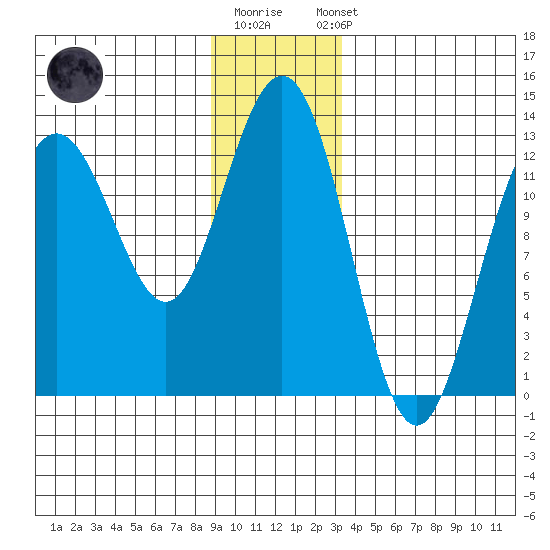 Excursion Inlet entrance tide chart for Monday, December 30, 2024