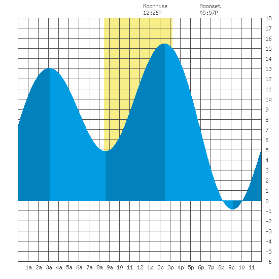 Excursion Inlet entrance tide chart for Wednesday, December 4, 2024