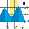 Excursion Inlet entrance tide chart for Thursday, December 5, 2024