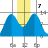 Excursion Inlet entrance tide chart for Saturday, December 7, 2024