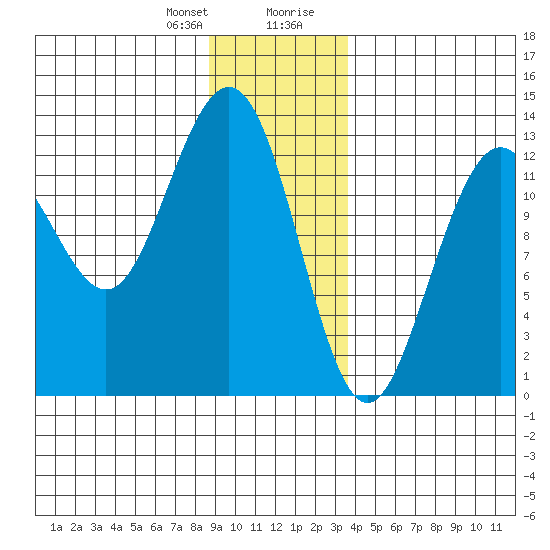 Excursion Inlet entrance tide chart for Friday, January 10, 2025