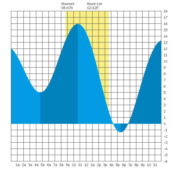 Excursion Inlet entrance tide chart for Saturday, January 11, 2025