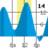 Excursion Inlet entrance tide chart for Tuesday, January 14, 2025