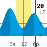 Excursion Inlet entrance tide chart for Monday, January 20, 2025