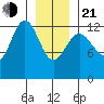 Excursion Inlet entrance tide chart for Tuesday, January 21, 2025