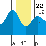 Excursion Inlet entrance tide chart for Wednesday, January 22, 2025