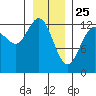 Excursion Inlet entrance tide chart for Saturday, January 25, 2025