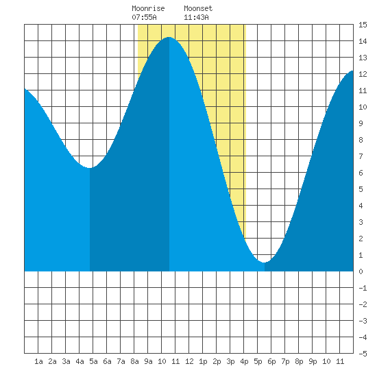 Excursion Inlet entrance tide chart for Sunday, January 26, 2025