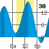 Excursion Inlet entrance tide chart for Thursday, January 30, 2025