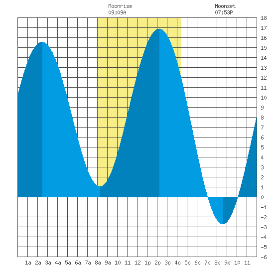 Excursion Inlet entrance tide chart for Friday, January 31, 2025