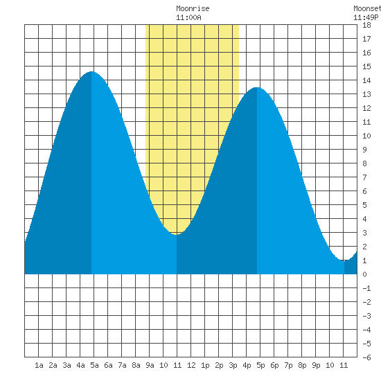 Excursion Inlet entrance tide chart for Sunday, January 5, 2025