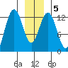 Excursion Inlet entrance tide chart for Sunday, January 5, 2025