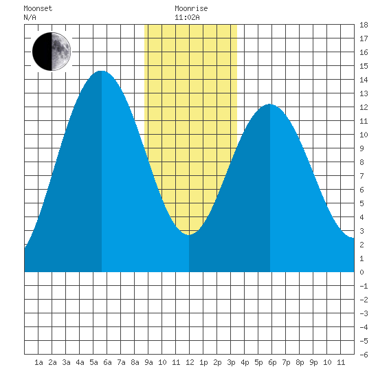 Excursion Inlet entrance tide chart for Monday, January 6, 2025