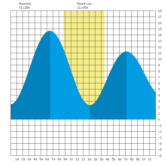Excursion Inlet entrance tide chart for Tuesday, January 7, 2025