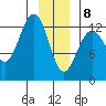 Excursion Inlet entrance tide chart for Wednesday, January 8, 2025
