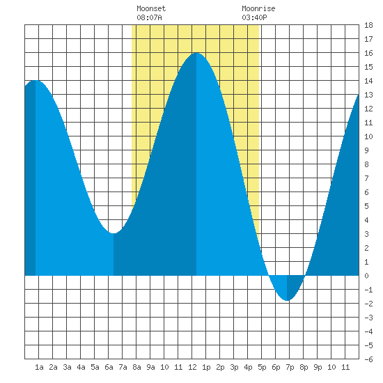 Excursion Inlet entrance tide chart for Tuesday, February 11, 2025