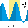 Excursion Inlet entrance tide chart for Thursday, February 13, 2025