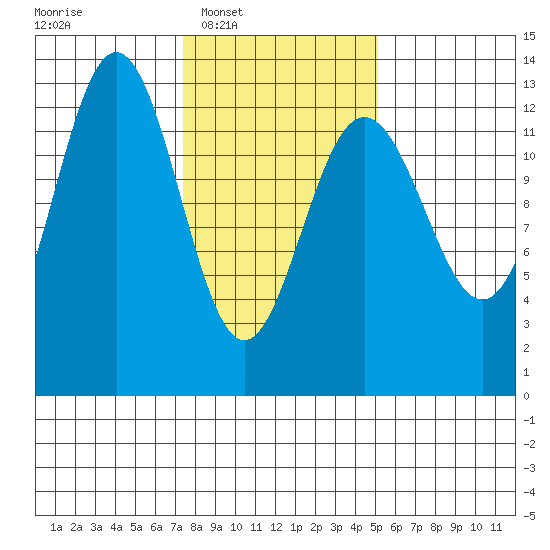 Excursion Inlet entrance tide chart for Tuesday, February 18, 2025