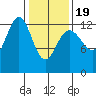 Excursion Inlet entrance tide chart for Wednesday, February 19, 2025
