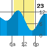 Excursion Inlet entrance tide chart for Sunday, February 23, 2025