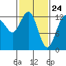 Excursion Inlet entrance tide chart for Monday, February 24, 2025