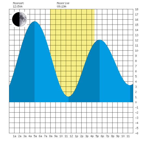 Excursion Inlet entrance tide chart for Tuesday, February 4, 2025