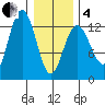 Excursion Inlet entrance tide chart for Tuesday, February 4, 2025
