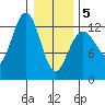 Excursion Inlet entrance tide chart for Wednesday, February 5, 2025