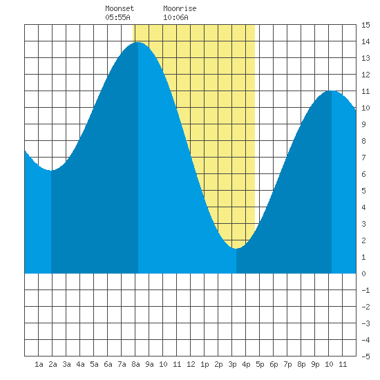 Excursion Inlet entrance tide chart for Friday, February 7, 2025