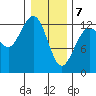 Excursion Inlet entrance tide chart for Friday, February 7, 2025