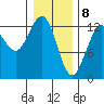 Excursion Inlet entrance tide chart for Saturday, February 8, 2025